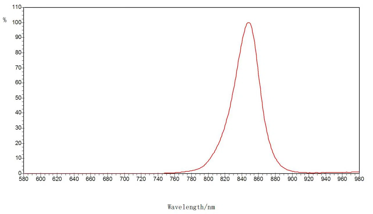 IR Infrared LED Strip 850nm 940nm Buy China, manufacturers, factory